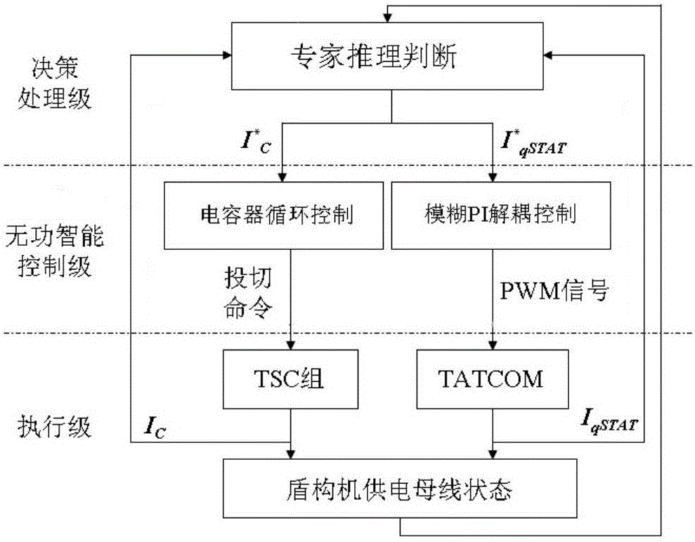 Full automatic mixed type reactive power compensation control system and method for shield tunneling machine