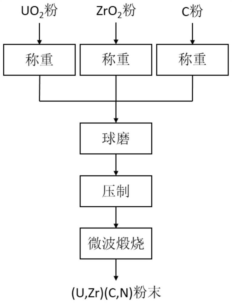 A microwave synthesis method of uranium-zirconium carbonitride powder