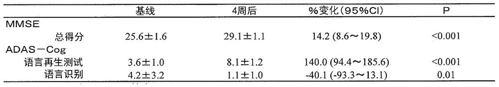 Composition for treating and/or preventing cognitive disorder or dementia