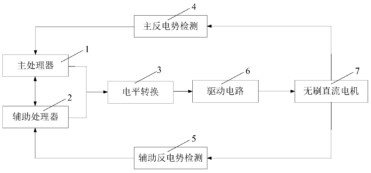 A multiprocessor permanent magnet brushless DC motor joint speed regulation system and method