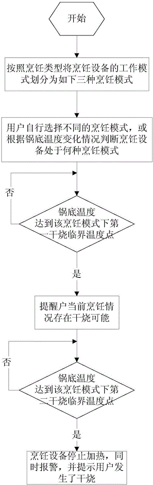 Dry heating protection implementation method for cooking equipment