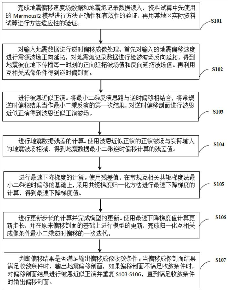 Conjugate gradient normalized lsrtm method, system, storage medium and application