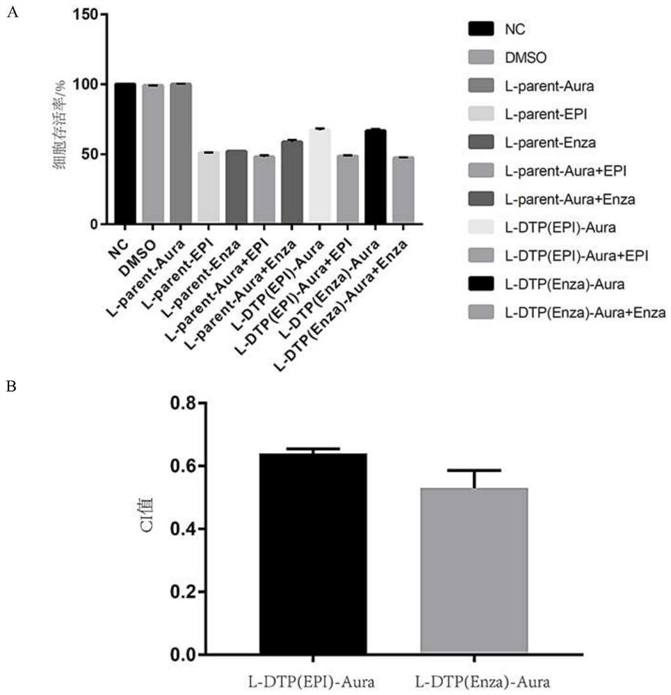 Application of auranofin in preparation of medicine for treating castration-resistant prostate cancer