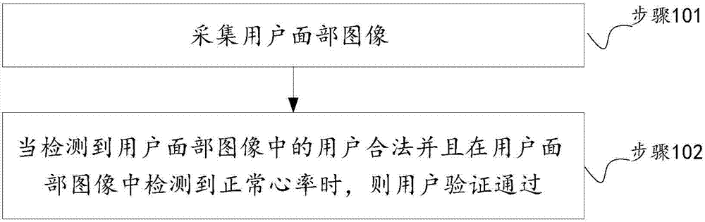 Identity verification method and equipment, and storage medium