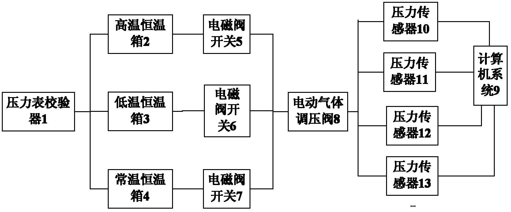 Experiment table for mass calibration of oil pressure sensor