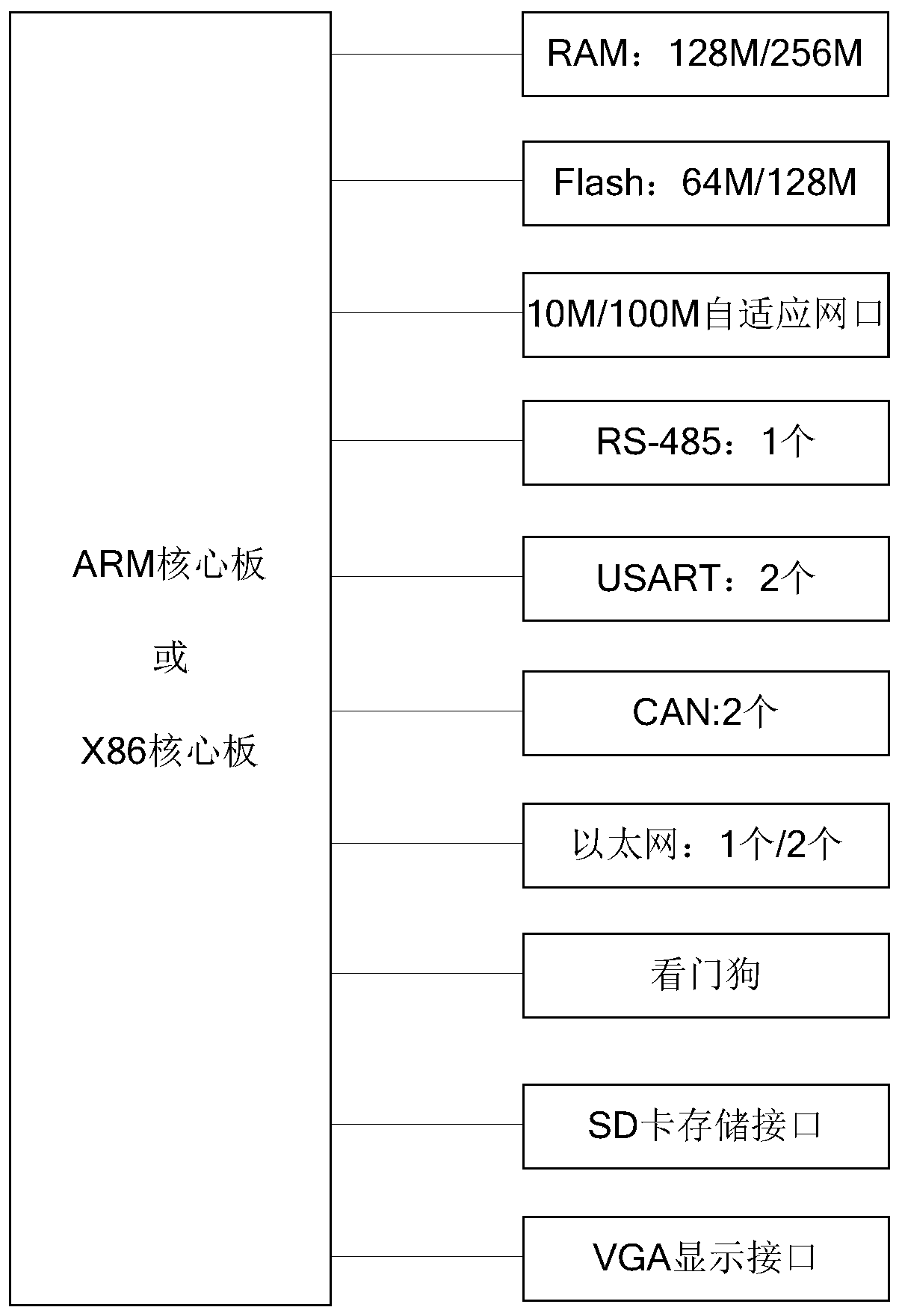 Gateway communication module based on ARM and FPGA, and DCS control system