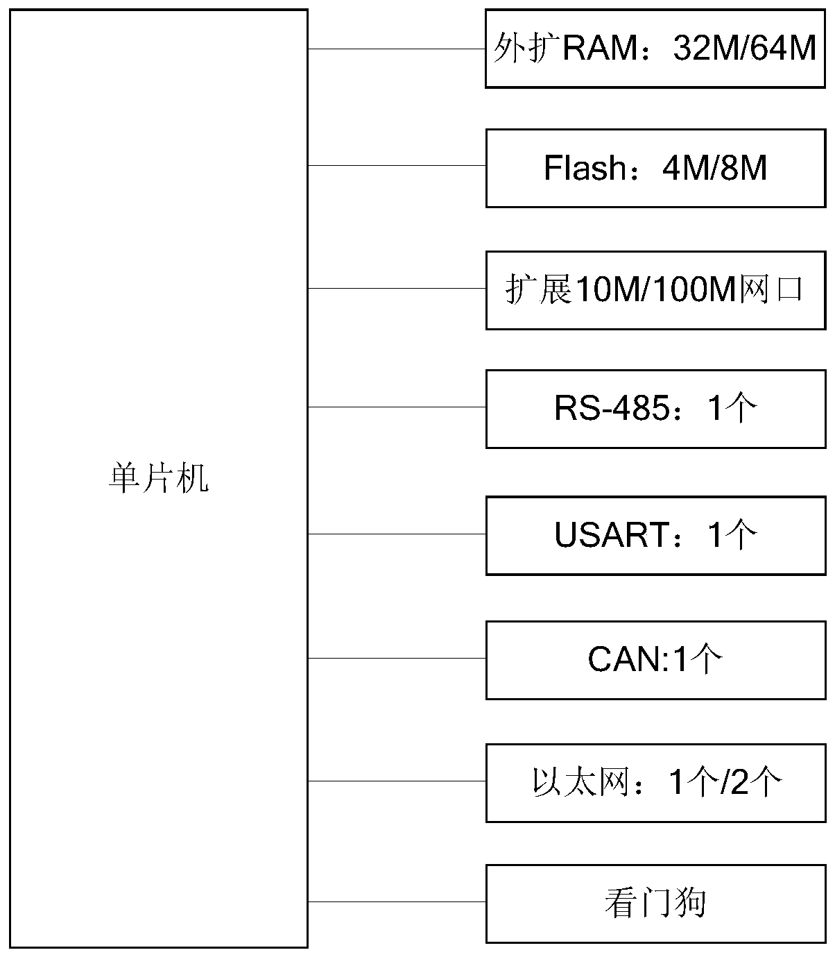 Gateway communication module based on ARM and FPGA, and DCS control system