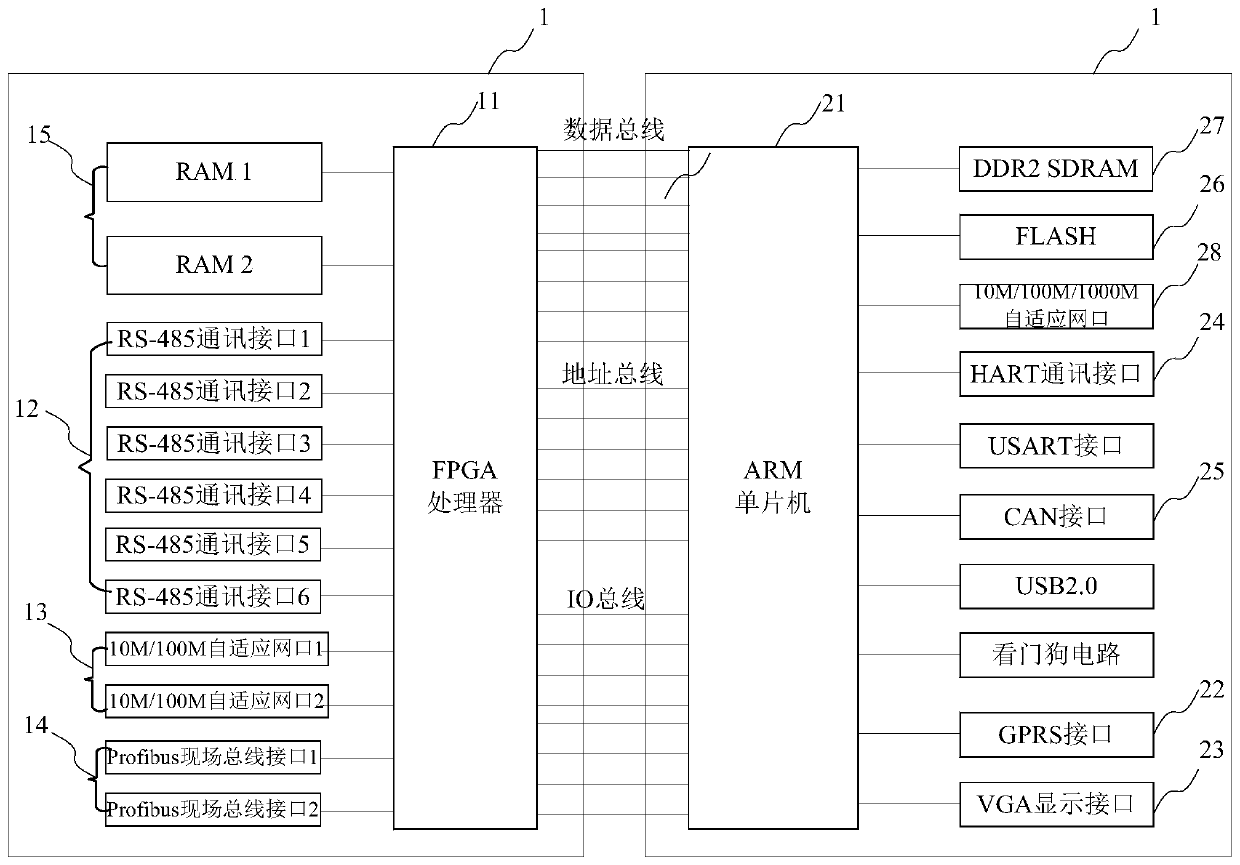 Gateway communication module based on ARM and FPGA, and DCS control system