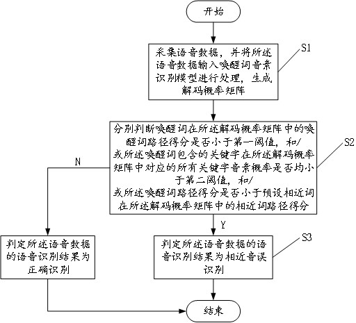 Detection method and device for false identification of similar sounds and computer equipment