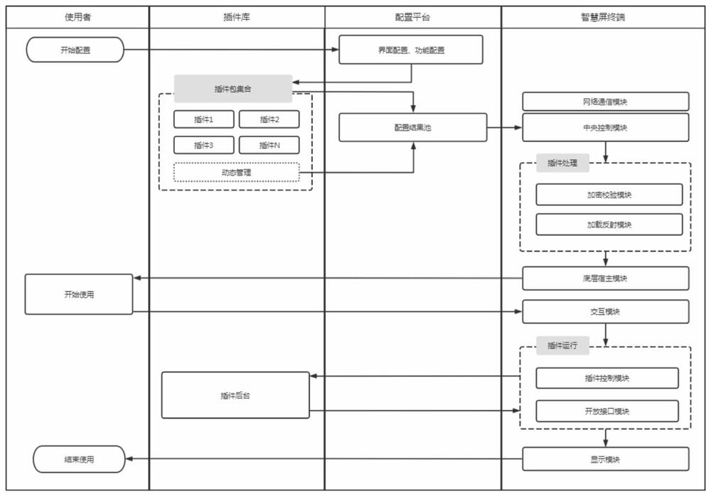 Intelligent screen system based on encryption modular plug-in technology and working method