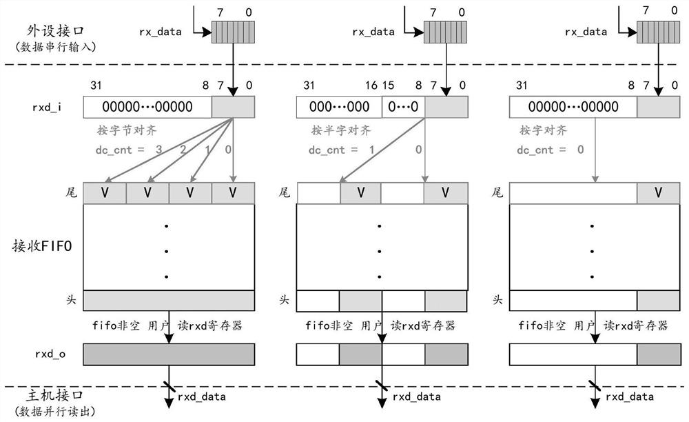 Flow-controlled fifo cache device and method with uniform configuration of valid bits of data