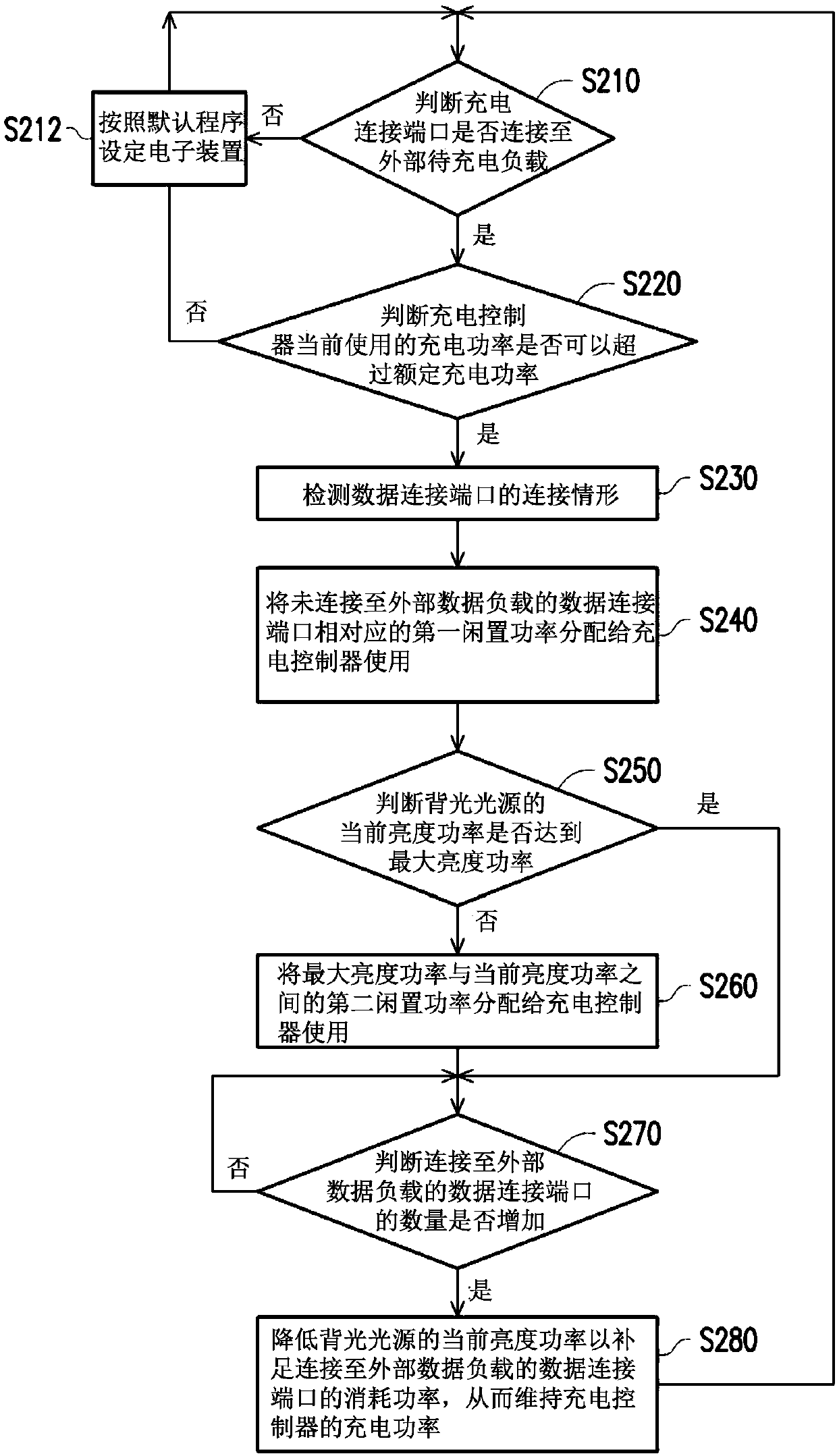 Electronic device and power adjusting method thereof
