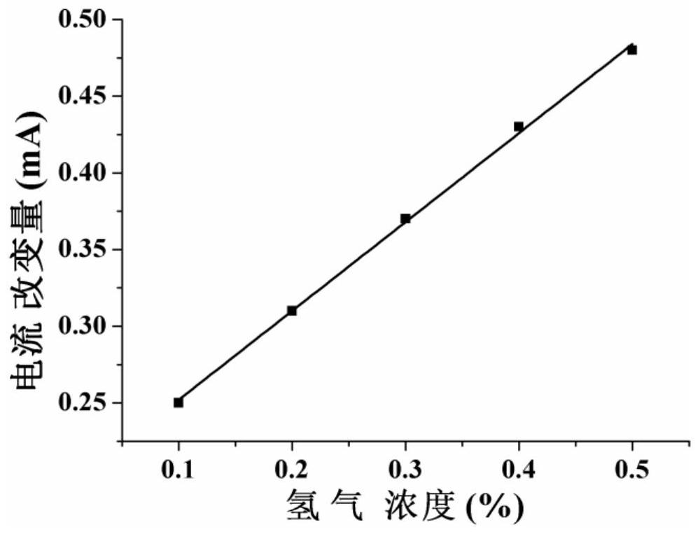 Hydrogen sensor of gallium nitride-based high-electron-mobility transistor