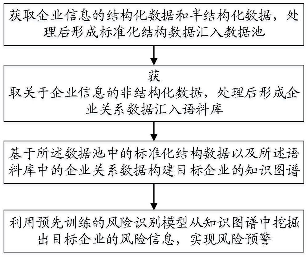 Enterprise risk early warning method and system based on knowledge graph