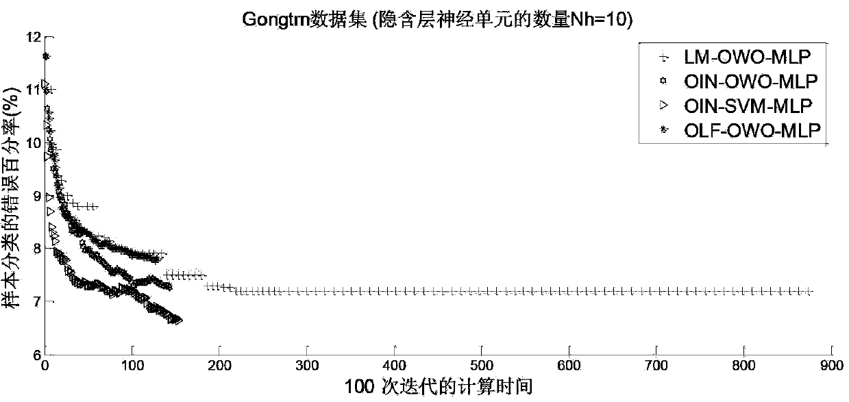 OIN (Optimal Input Normalization) neural network training method for mixed SVM (Support Vector Machine) regression algorithm