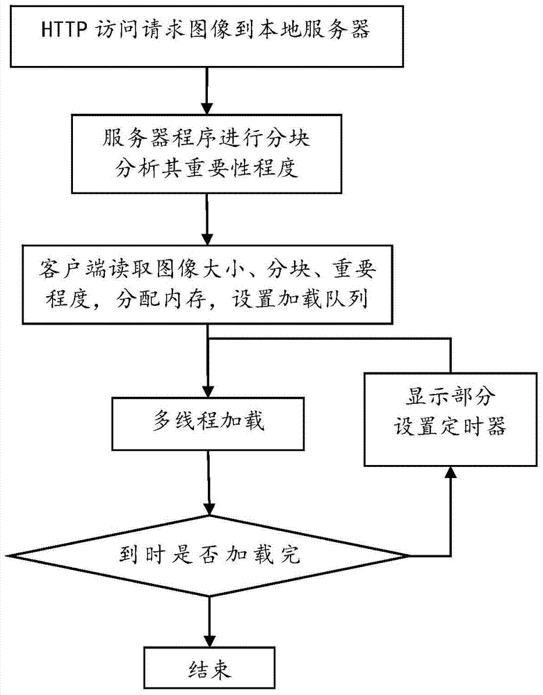 A method and system for quickly loading and displaying massive images in a correlation graph