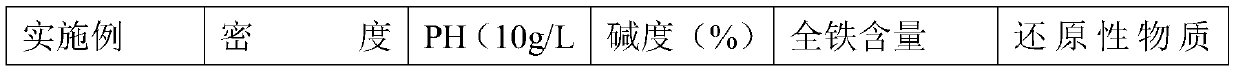 Synthetic process of polymeric ferric sulfate flocculant