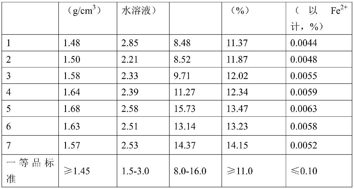 Synthetic process of polymeric ferric sulfate flocculant