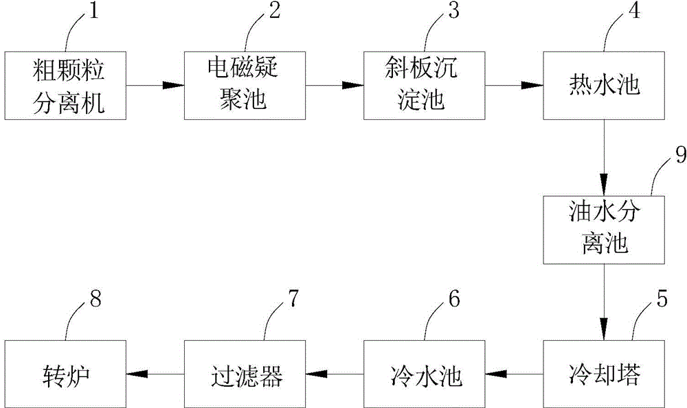 Steel wastewater treatment system