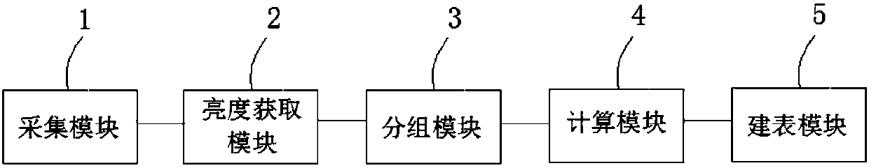 Brightness compensation device and method and storage unit