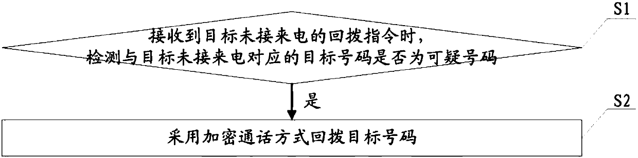 Callback realization method of missed call, mobile terminal and storage medium