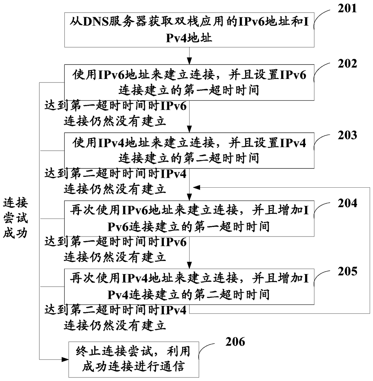 Dual-stack application access method and device