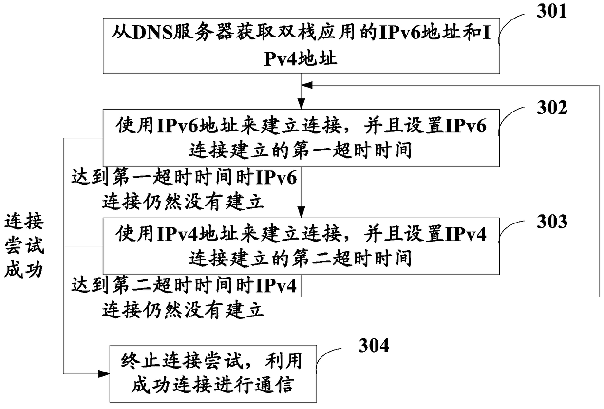 Dual-stack application access method and device