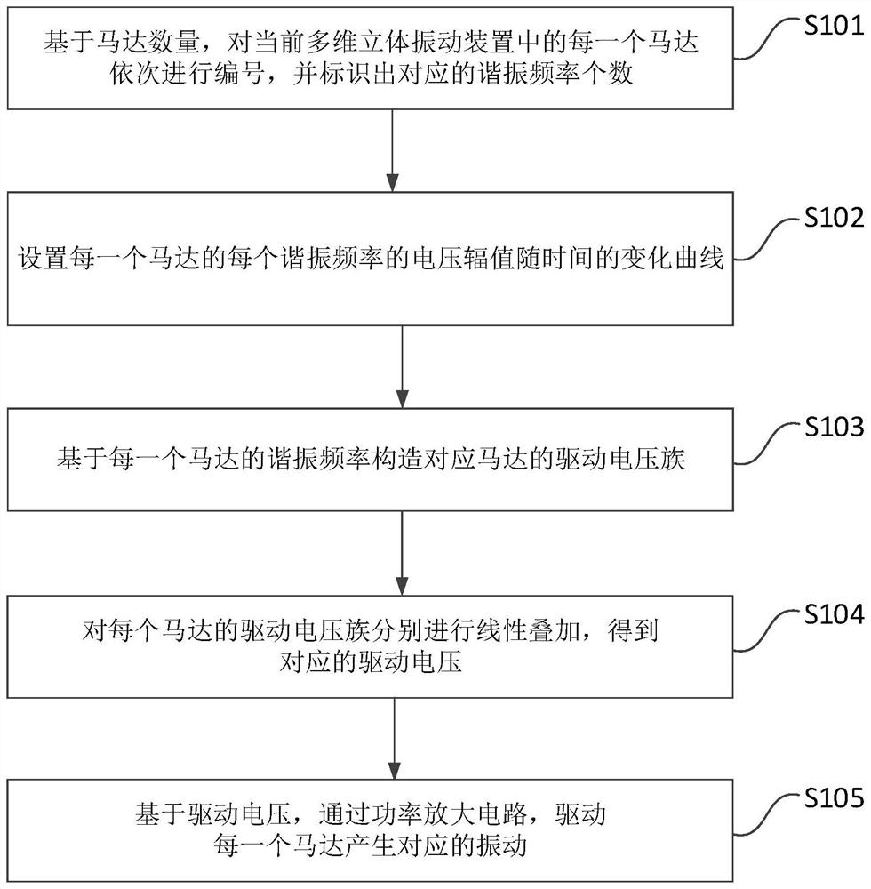 Control method and control device of multi-dimensional stereo vibration device