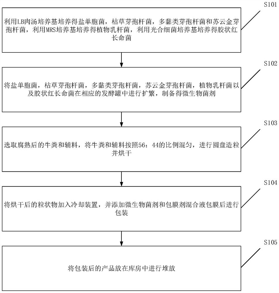 Special bio-organic fertilizer for rice planted in saline-alkali soil and preparation method of special bio-organic fertilizer