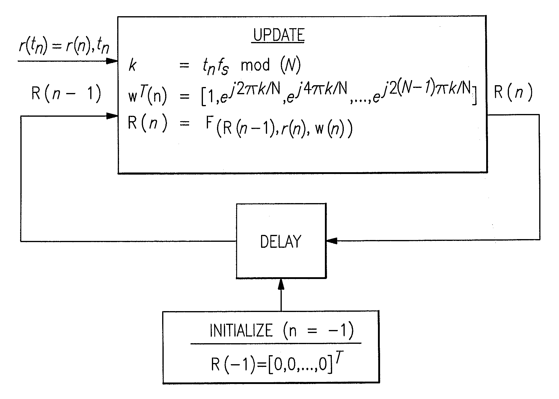 Method and apparatus for spectrum estimation
