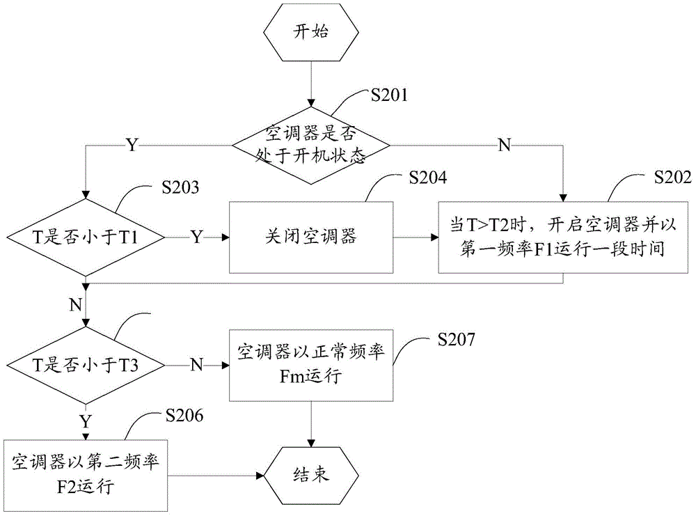 An air conditioner and its control method