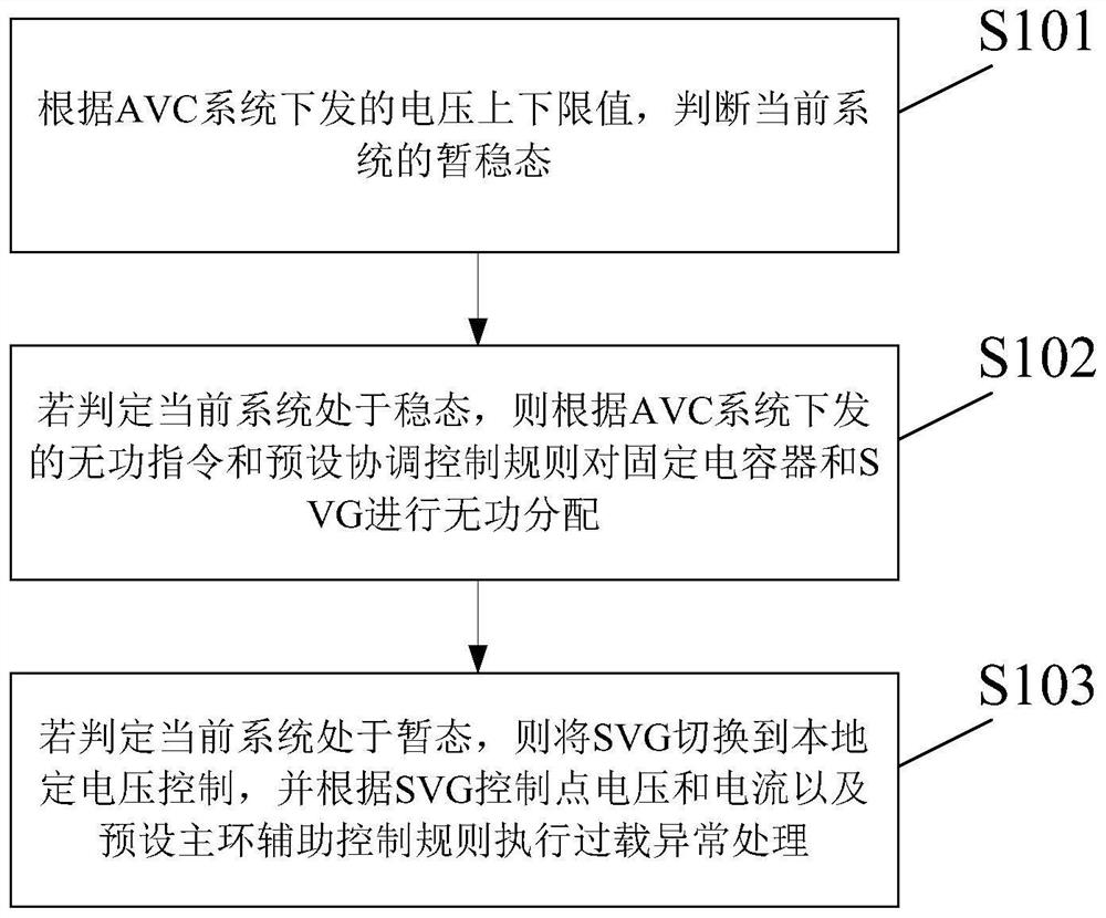 Dynamic coordination control method and device for AVC and SVG of new energy pooling station