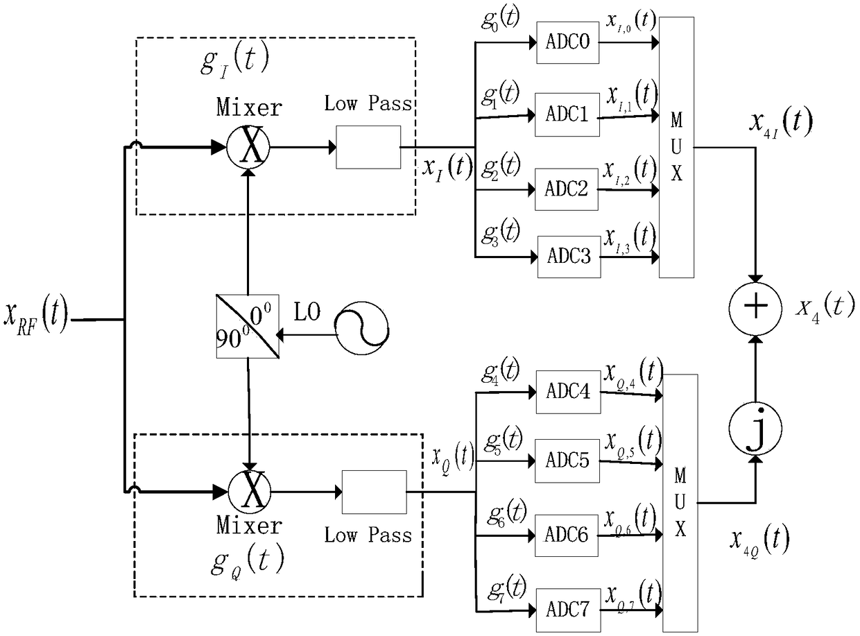 IQ and 4-channel TIADC joint distortion blind estimation and correction method