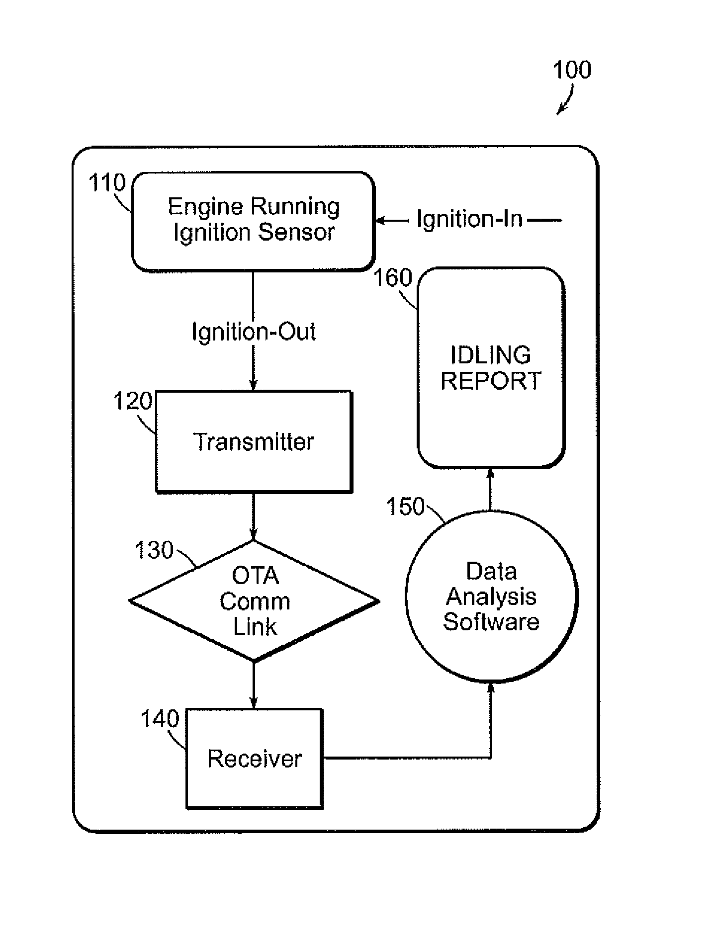 Systems, devices and methods for detecting engine idling and reporting same