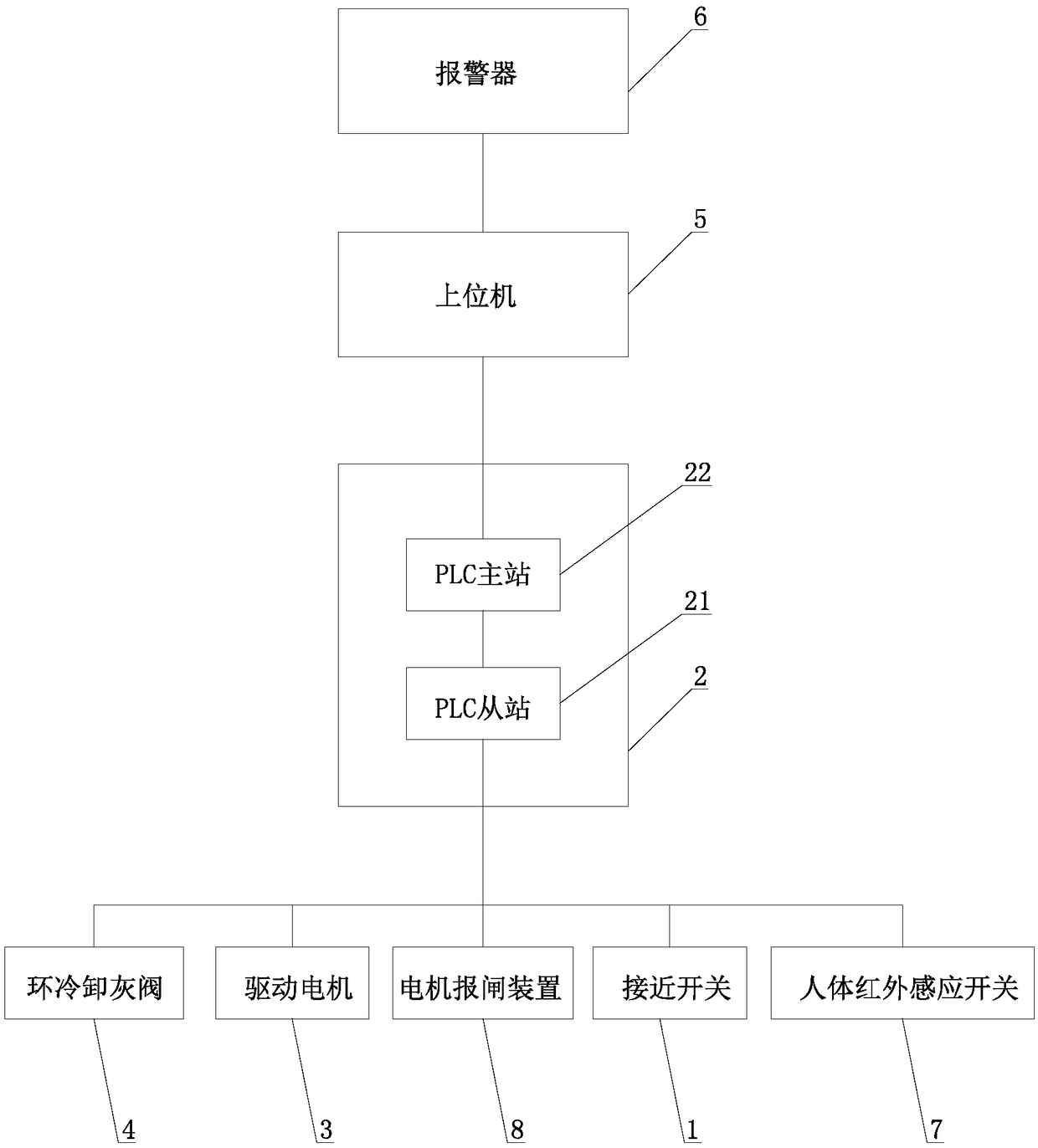 Automatic ash unloading control system of circular cooling ash unloading trolley