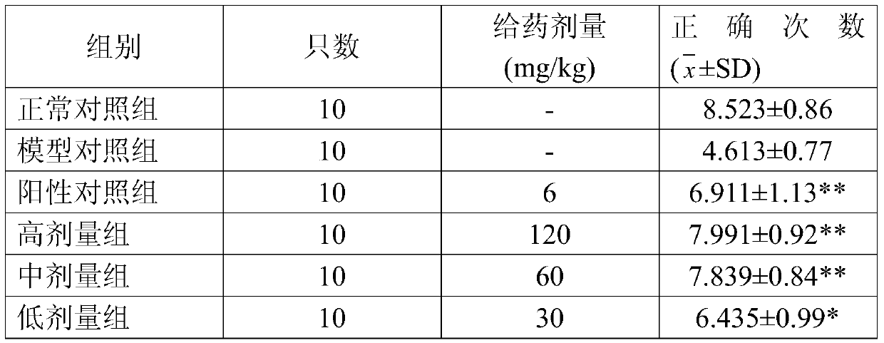 Application of the extract of the marine mangrove plant Bougainvillea in the preparation of drugs for the treatment of senile dementia