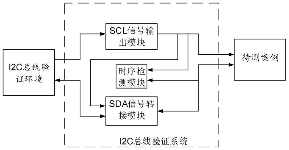 I2C bus verification method and verification system