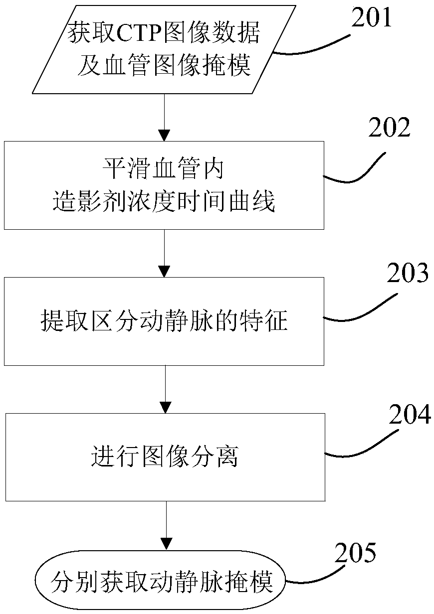Vascular segmentation method and device and computer device