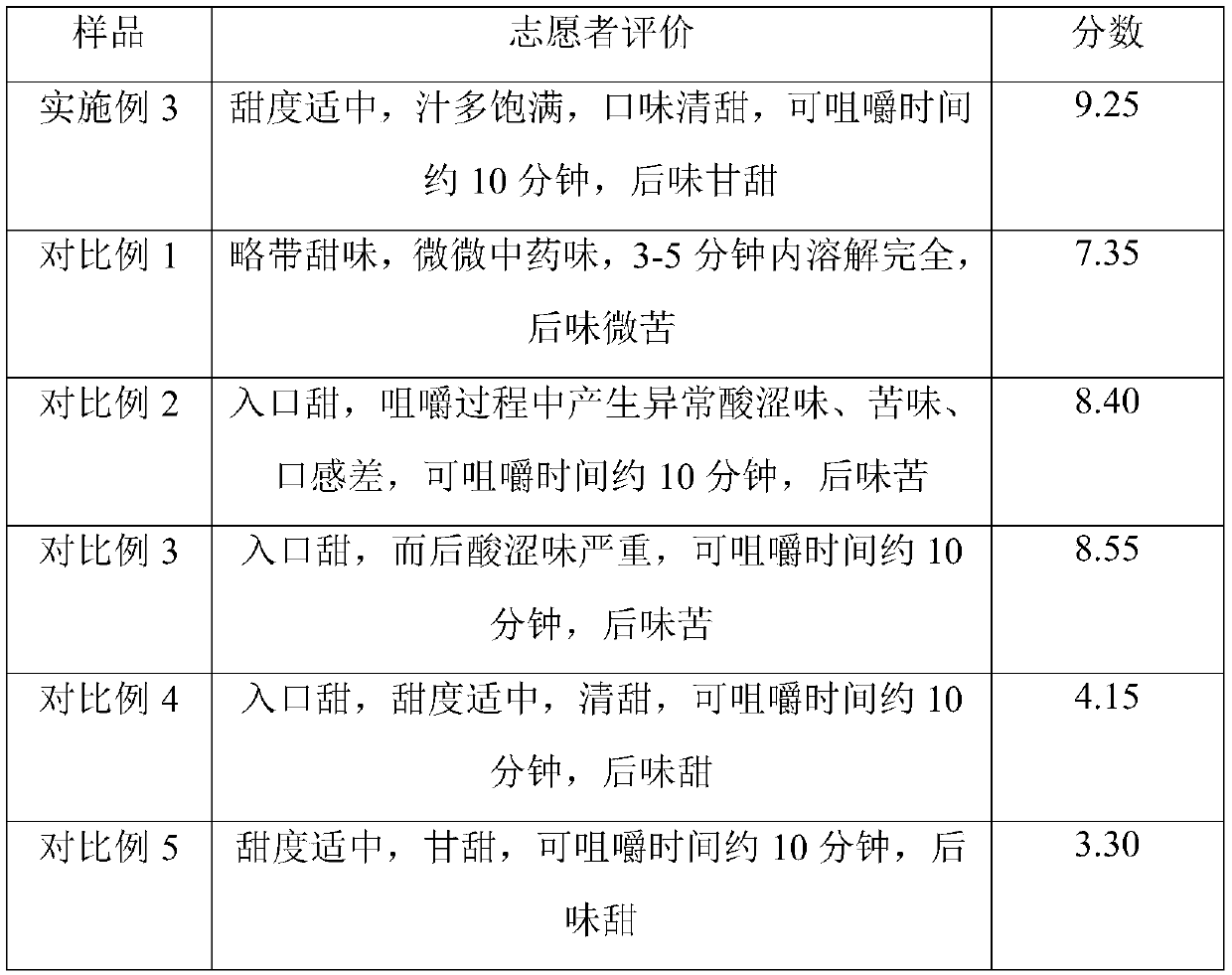 Gum containing plant extract and production method of gum containing plant extract