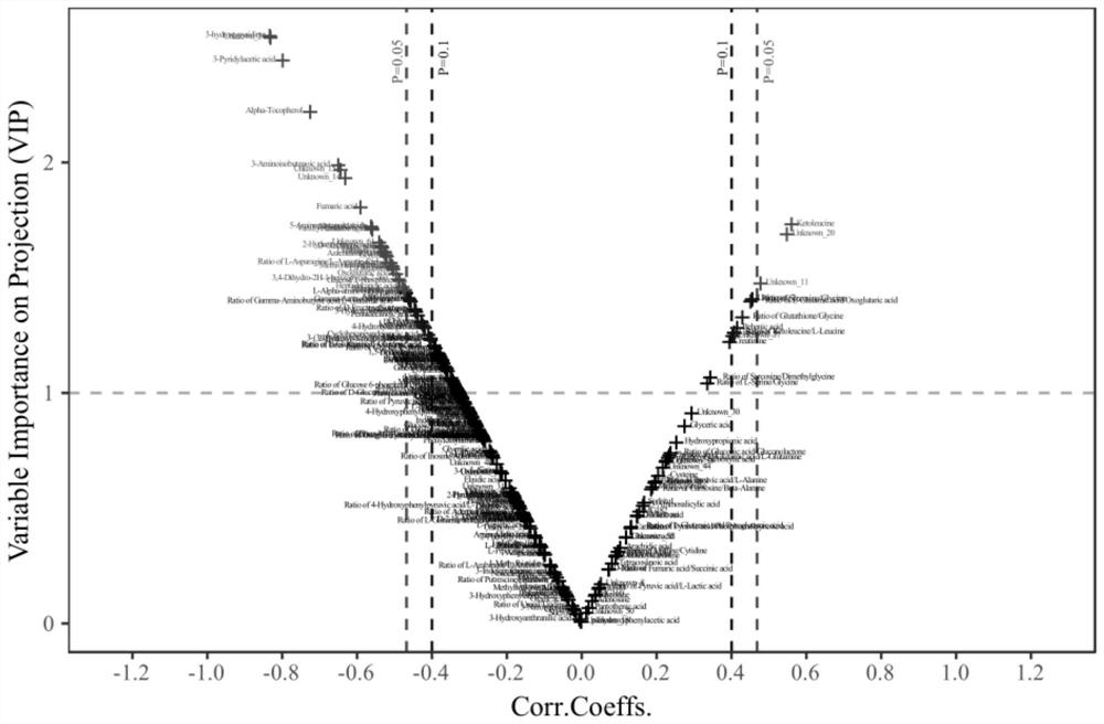 Novel biomarkers for non-invasive identification/warning of fatty liver in dairy cows