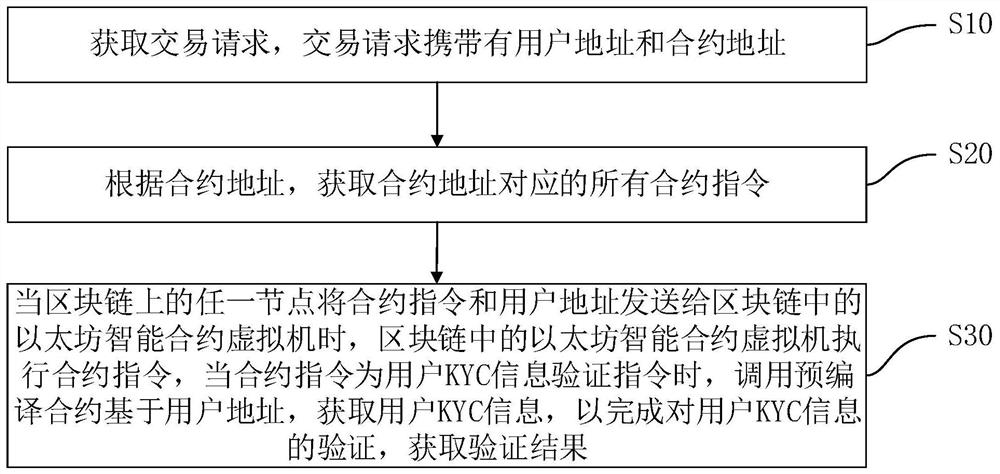 Blockchain user identity verification method and device, equipment and medium