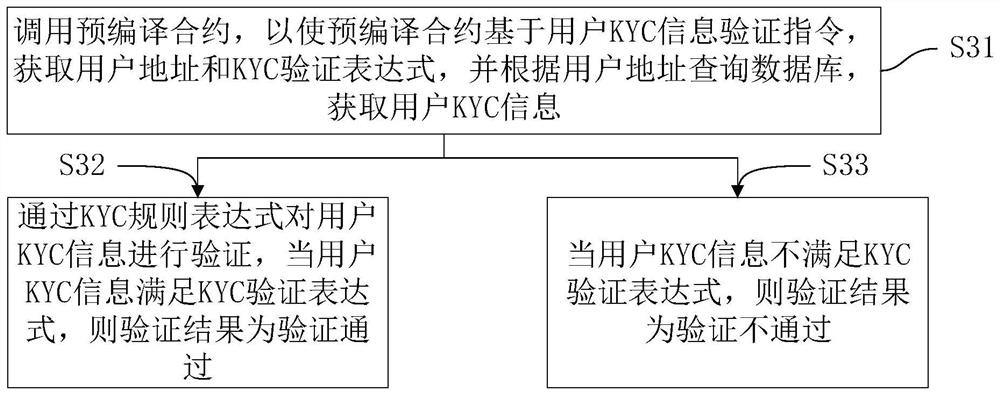 Blockchain user identity verification method and device, equipment and medium