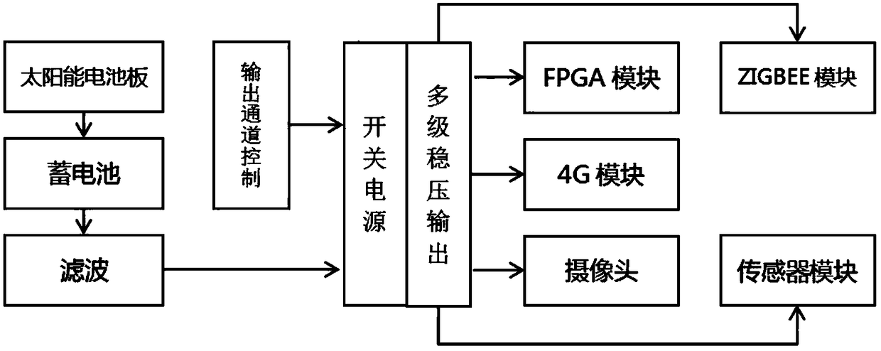 Agriculture automatic monitoring system and method based on cloud technology and zynq platform