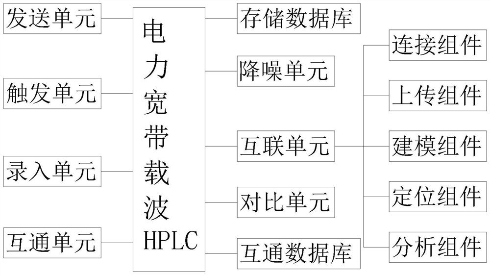 High-speed reliable Internet of Things electric power broadband carrier HPLC