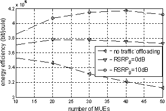 Flow unloading method based on reference signal received power (RSRP)
