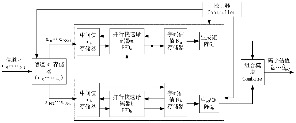 A parallel polar code decoding method and device