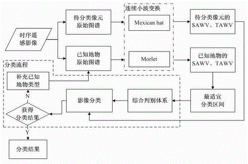 Semi-automatic classification method for timing sequence remote sensing images based on continuous wavelet transforms