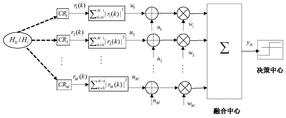 Collaborative spectrum sensing vague fusion method based on clustering