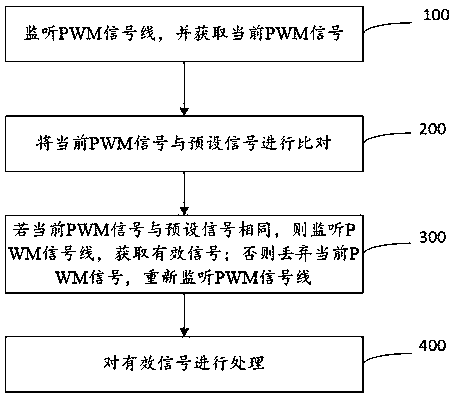 PWM signal transmission method and system of automobile seat ventilation system