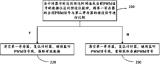 PWM signal transmission method and system of automobile seat ventilation system